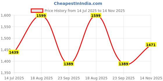 amazon.in bacca bucci Men Lace Up Hiking Shoe bacca bucci Price History Graph from 14 Jul 2025 to 14 Nov 2025