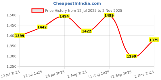 amazon.in bacca bucci Men Lace Up Running Shoes bacca bucci Price History Graph from 12 Jul 2025 to 2 Nov 2025