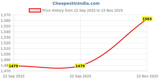 amazon.in bacca bucci Men Lace Up Running Shoes bacca bucci Price History Graph from 22 Sep 2025 to 15 Nov 2025