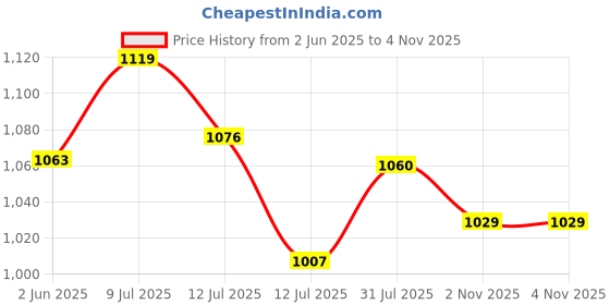 amazon.in Bacca Bucci Men Lace Up Running Shoes bacca bucci Price History Graph from 2 Jun 2025 to 3 Nov 2025