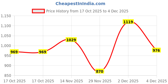 amazon.in bacca bucci Men Lace Up Running Shoes bacca bucci Price History Graph from 17 Oct 2025 to 2 Dec 2025