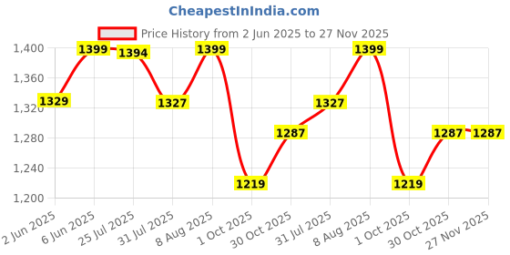 amazon.in bacca bucci Men Lace Up Running Shoes bacca bucci Price History Graph from 2 Jun 2025 to 27 Nov 2025