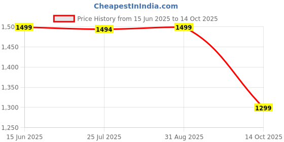amazon.in bacca bucci Men Lace Up Running Shoes bacca bucci Price History Graph from 15 Jun 2025 to 14 Oct 2025