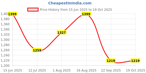 amazon.in bacca bucci Men Lace Up Running Shoes bacca bucci Price History Graph from 15 Jun 2025 to 18 Oct 2025