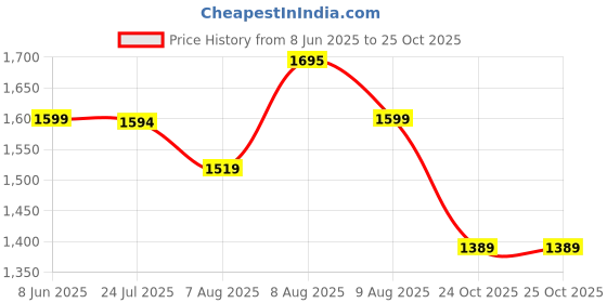 amazon.in bacca bucci Men Lace Up Running Shoes bacca bucci Price History Graph from 8 Jun 2025 to 24 Oct 2025