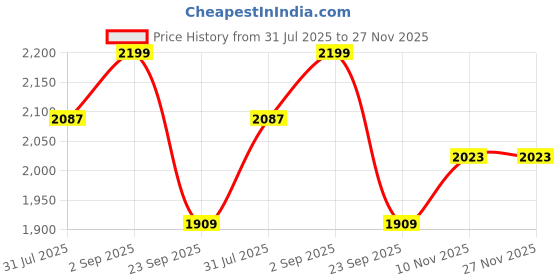 amazon.in bacca bucci Men Lace Up Running Shoes bacca bucci Price History Graph from 31 Jul 2025 to 27 Nov 2025