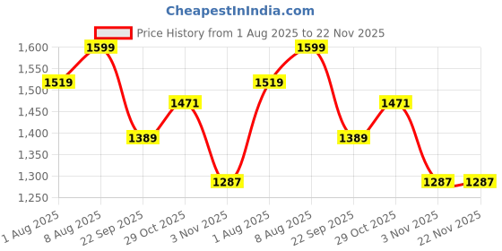 amazon.in bacca bucci Men Lace Up Running Shoes bacca bucci Price History Graph from 1 Aug 2025 to 22 Nov 2025