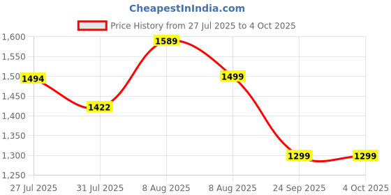 amazon.in bacca bucci Men Lace Up Running Shoes bacca bucci Price History Graph from 27 Jul 2025 to 4 Oct 2025