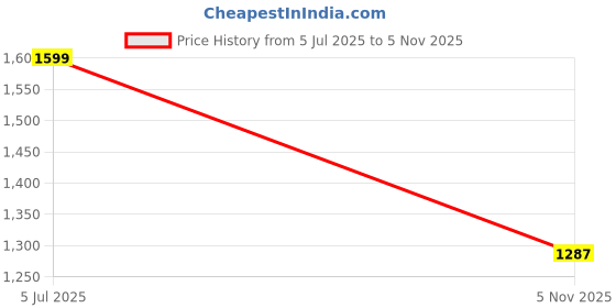 amazon.in bacca bucci Men Lace Up Running Shoes bacca bucci Price History Graph from 5 Jul 2025 to 5 Nov 2025