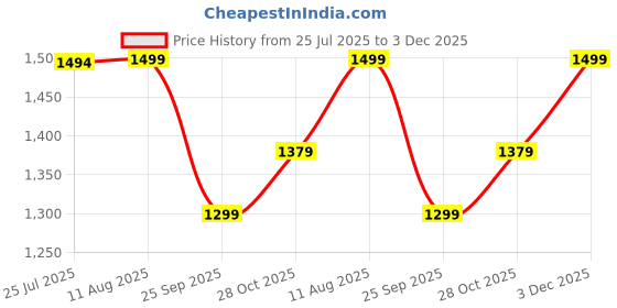 amazon.in Bacca Bucci Men Lace Up Running Shoes bacca bucci Price History Graph from 25 Jul 2025 to 2 Dec 2025