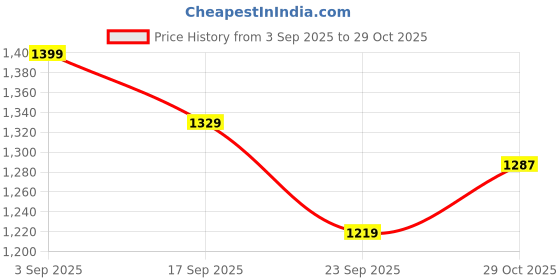 amazon.in Bacca Bucci Men Lace Up Running Shoes bacca bucci Price History Graph from 3 Sep 2025 to 29 Oct 2025