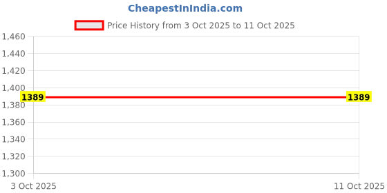 amazon.in Bacca Bucci Men Lace Up Running Shoes Price History Graph from 10 Aug 2025 to 3 Oct 2025
