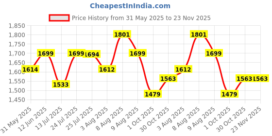 amazon.in bacca bucci Men Lace Up Shoes bacca bucci Price History Graph from 31 May 2025 to 22 Nov 2025