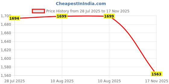 amazon.in Bacca Bucci Men Lace Up Shoes bacca bucci Price History Graph from 28 Jul 2025 to 17 Nov 2025