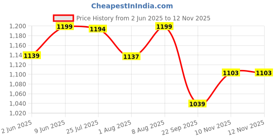 amazon.in bacca bucci Men Lace Up Sneaker Shoes bacca bucci Price History Graph from 2 Jun 2025 to 12 Nov 2025