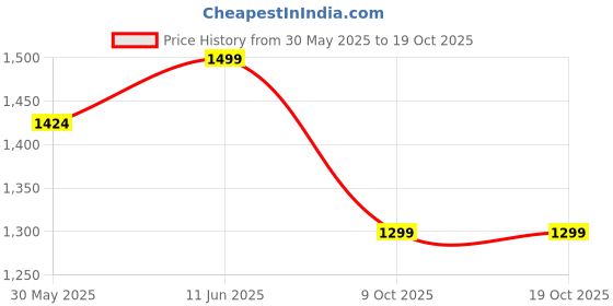 amazon.in bacca bucci Men Lace Up Sneaker Shoes bacca bucci Price History Graph from 30 May 2025 to 18 Oct 2025
