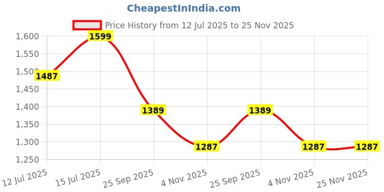 amazon.in bacca bucci Men Lace Up Sneaker Shoes bacca bucci Price History Graph from 12 Jul 2025 to 25 Nov 2025