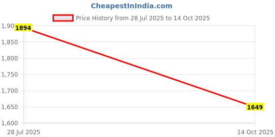 amazon.in bacca bucci Men Lace Up Sneaker Shoes bacca bucci Price History Graph from 28 Jul 2025 to 14 Oct 2025