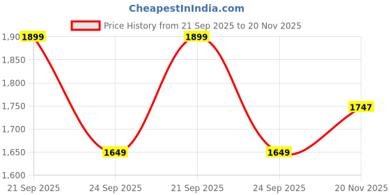 amazon.in bacca bucci Men Lace Up Sneaker Shoes bacca bucci Price History Graph from 21 Sep 2025 to 20 Nov 2025