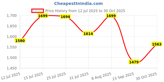 amazon.in bacca bucci Men Lace Up Sneaker Shoes bacca bucci Price History Graph from 12 Jul 2025 to 30 Oct 2025