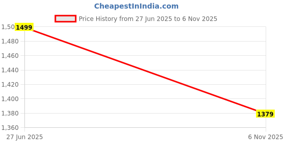 amazon.in bacca bucci Men Lace Up Sneaker Shoes bacca bucci Price History Graph from 27 Jun 2025 to 6 Nov 2025