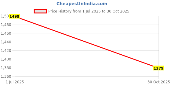 amazon.in bacca bucci Men Lace Up Sneaker Shoes bacca bucci Price History Graph from 1 Jul 2025 to 30 Oct 2025