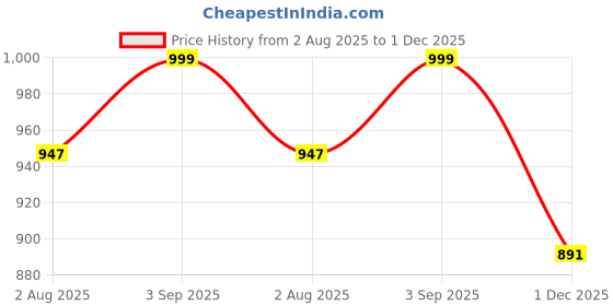 amazon.in bacca bucci Men Lace Up Sneaker Shoes bacca bucci Price History Graph from 2 Aug 2025 to 1 Dec 2025