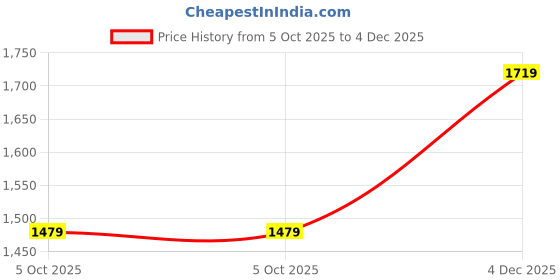 amazon.in bacca bucci Men Lace Up Sneaker Shoes bacca bucci Price History Graph from 5 Oct 2025 to 4 Dec 2025