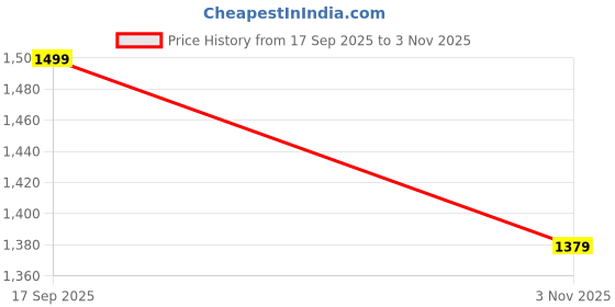 amazon.in bacca bucci Men Lace Up Sneaker Shoes bacca bucci Price History Graph from 17 Sep 2025 to 3 Nov 2025