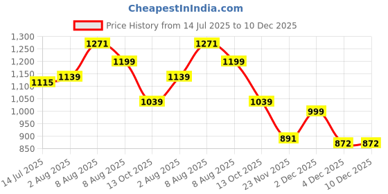 amazon.in Bacca Bucci Men Lace Up Training Shoe bacca bucci Price History Graph from 14 Jul 2025 to 10 Dec 2025