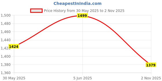 amazon.in Bacca Bucci Men Lace Up Walking Shoes bacca bucci Price History Graph from 30 May 2025 to 2 Nov 2025