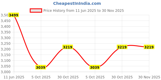 amazon.in bacca bucci Men Leather Boot bacca bucci Price History Graph from 11 Jun 2025 to 29 Nov 2025