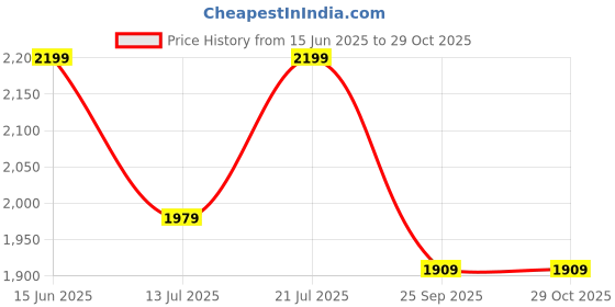 amazon.in bacca bucci Men Leather Boot bacca bucci Price History Graph from 15 Jun 2025 to 29 Oct 2025