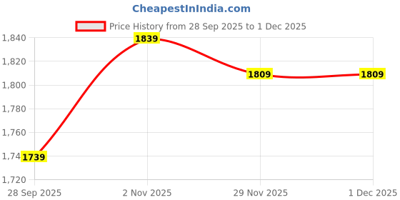 amazon.in bacca bucci Men Leather Boot bacca bucci Price History Graph from 28 Sep 2025 to 1 Dec 2025