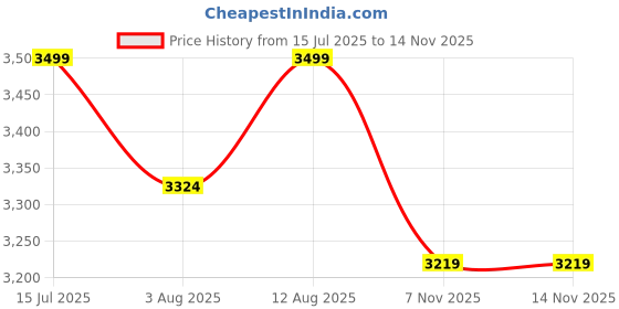 amazon.in bacca bucci Men Leather Boot bacca bucci Price History Graph from 15 Jul 2025 to 12 Nov 2025