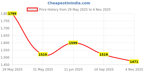 amazon.in bacca bucci Men Leather Formal Shoes bacca bucci Price History Graph from 29 May 2025 to 4 Nov 2025