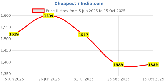 amazon.in bacca bucci Men Leather Formal Shoes bacca bucci Price History Graph from 5 Jun 2025 to 15 Oct 2025
