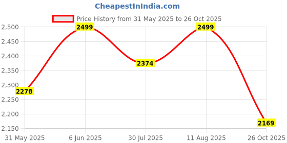 amazon.in bacca bucci Men Leather Hiking Boot bacca bucci Price History Graph from 31 May 2025 to 26 Oct 2025