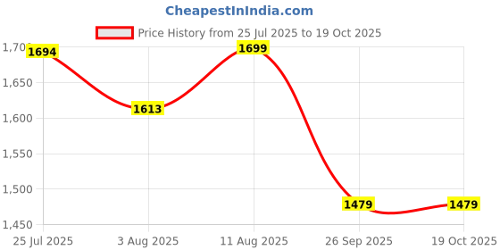 amazon.in Bacca Bucci Men Mesh Lace Up Badminton Shoes bacca bucci Price History Graph from 25 Jul 2025 to 17 Oct 2025