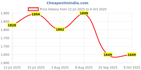 amazon.in Bacca Bucci Men Mesh Lace Up Running Shoes bacca bucci Price History Graph from 12 Jul 2025 to 9 Oct 2025