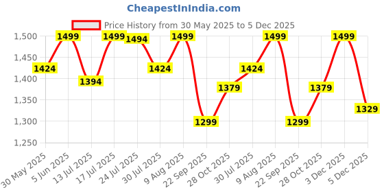 amazon.in bacca bucci Men Mesh Lace Up Shoes bacca bucci Price History Graph from 30 May 2025 to 5 Dec 2025