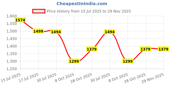 amazon.in bacca bucci Men Mesh Lace Up Shoes bacca bucci Price History Graph from 15 Jul 2025 to 29 Nov 2025