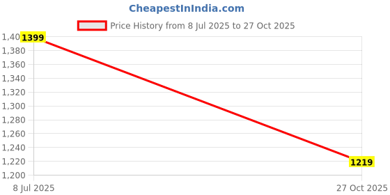 amazon.in bacca bucci Men Mesh Lace Up Walking Shoes bacca bucci Price History Graph from 8 Jul 2025 to 27 Oct 2025