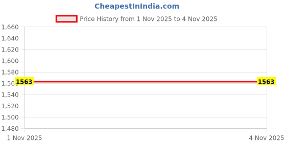 amazon.in Bacca Bucci Men Mesh Running Shoes bacca bucci Price History Graph from 1 Nov 2025 to 4 Nov 2025