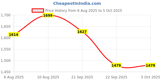 amazon.in Bacca Bucci Men Mesh Running Shoes bacca bucci Price History Graph from 6 Aug 2025 to 5 Oct 2025