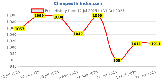 amazon.in bacca bucci Men Pull On Walking Shoes bacca bucci Price History Graph from 12 Jul 2025 to 27 Oct 2025