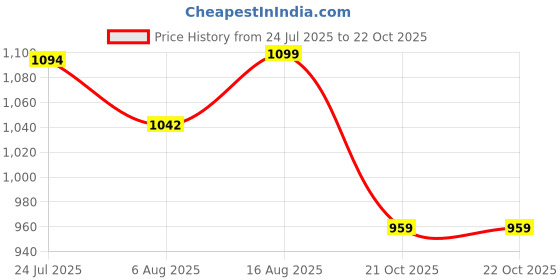 amazon.in bacca bucci Men Pull On Walking Shoes bacca bucci Price History Graph from 24 Jul 2025 to 22 Oct 2025
