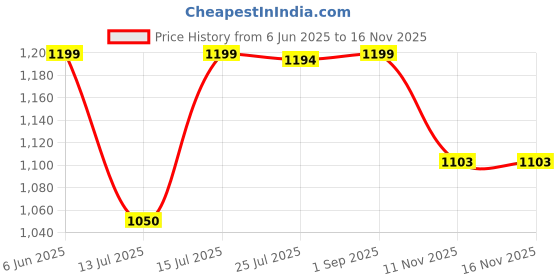 amazon.in bacca bucci Men Suede Lace Up Sneaker Shoes bacca bucci Price History Graph from 6 Jun 2025 to 11 Nov 2025