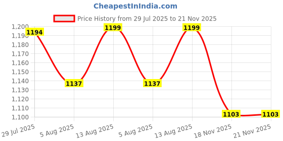 amazon.in bacca bucci Men Suede Lace Up Sneaker Shoes bacca bucci Price History Graph from 29 Jul 2025 to 21 Nov 2025