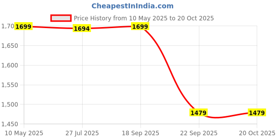 amazon.in bacca bucci Men Weave X Basketball All Court High Top Shoes Basketball Shoes/Sneaker With Adaptive Cushioning & Breathable Upper bacca bucci Price History Graph from 10 May 2025 to 20 Oct 2025